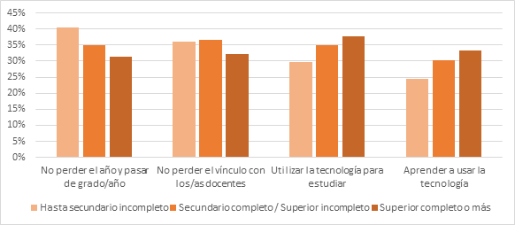 Características valoradas de la educación
a distancia (selección), según nivel educativo del respondente.