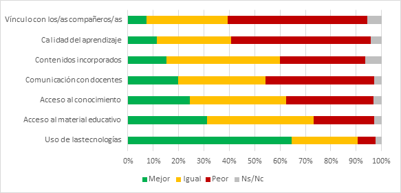 Valoración sobre características
transformadas por la educación a distancia durante el 2020. Total país.