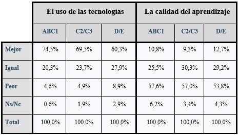 Valoración sobre características transformadas por la educación a
distancia durante el 2020 (selección), según nivel socioeconómico.