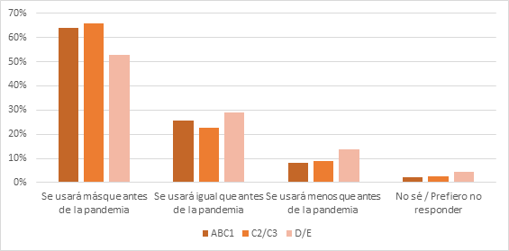 Expectativas sobre el uso futuro de
tecnologías digitales, según nivel socioeconómico.