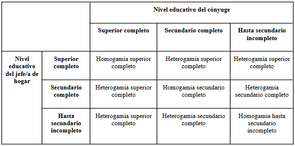 operacionalización de tipos de homogamia y heterogamia