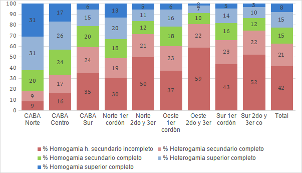  tipos de homogamia/heterogamia según territorio