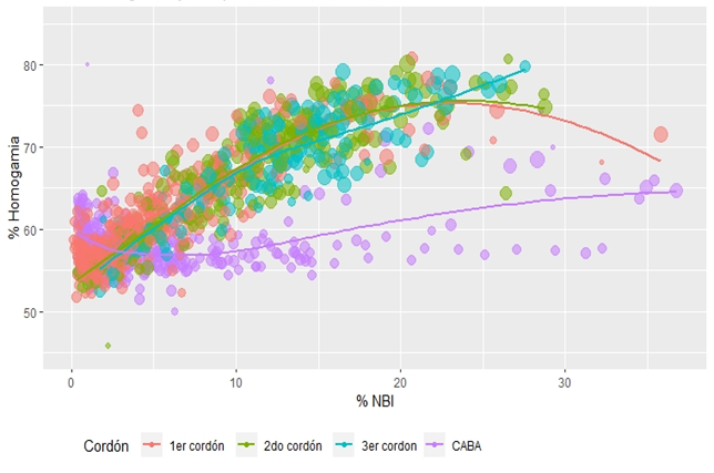 gráfico de dispersión de % de NBI y % de homogamia para  fracciones del AMBA