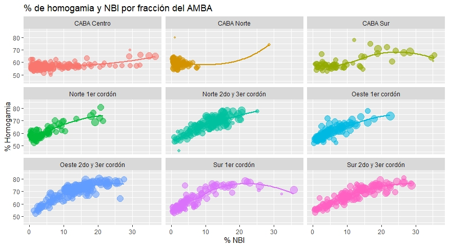 gráfico de dispersión de % de NBI y % de homogamia para  fracciones del AMBA según territorio