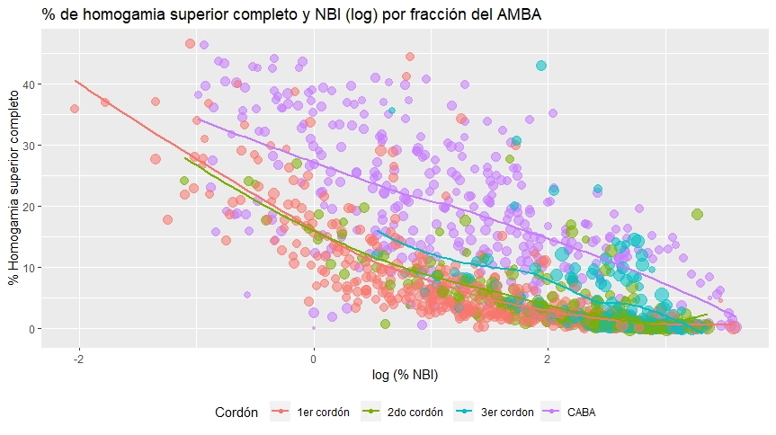 gráfico de dispersión de % de NBI (log) y % de homogamia nivel  educativo superior completo para fracciones del AMBA.
