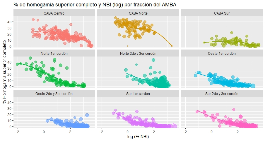 gráfico de dispersión de % de NBI (log) y % de homogamia nivel  educativo superior completo para fracciones del AMBA según  territorio