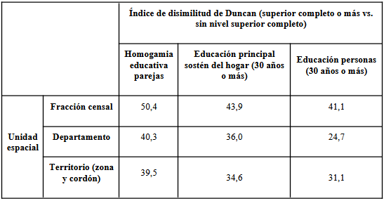 Índice de disimilitud de Duncan