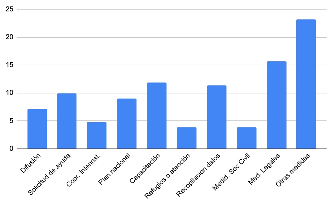 Medidas implementadas:
relevamiento de prensa (en porcentaje)