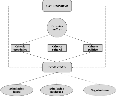 Gráfico 1: Criterios de campesinidad
y conexiones con la indianidad en el MOCASE