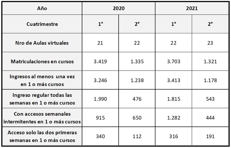 Actividad en Campus Virtual FaHCE Nro de Aulas Inscripciones e intensidad de las interacciones en la plataforma Departamento de Sociología 2020-202111