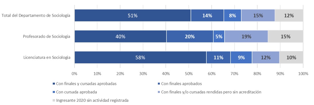 Estudiantes de las carreras de sociología en 2020
según actividad realizada durante el año académico.13