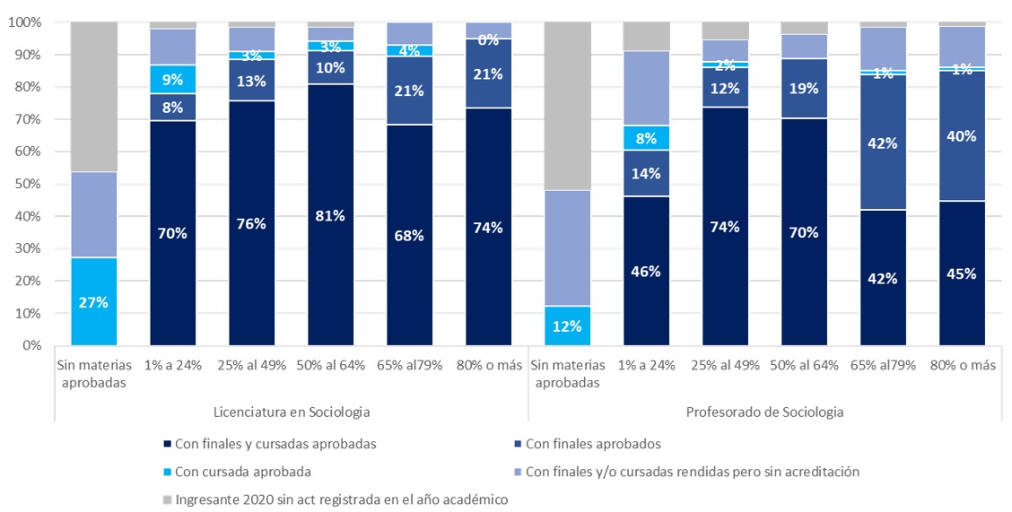 Estudiantes de las carreras de Sociología en 2020 según actividad realizada
durante el año académico por tramo de la carrera alcanzado14