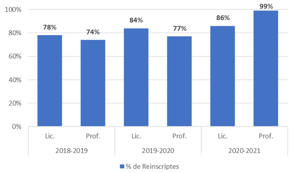 Reinscripción de ingresantes. Carreras de Sociología.  

Cohortes 2018 a 2020